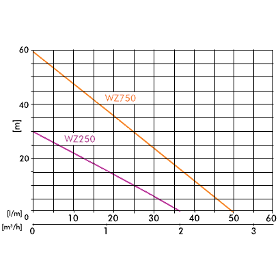 Насос GreenPump WZ 250 В